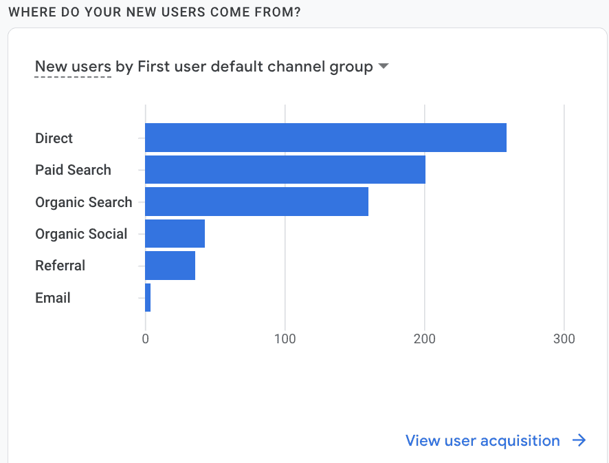  GA4 user source chart