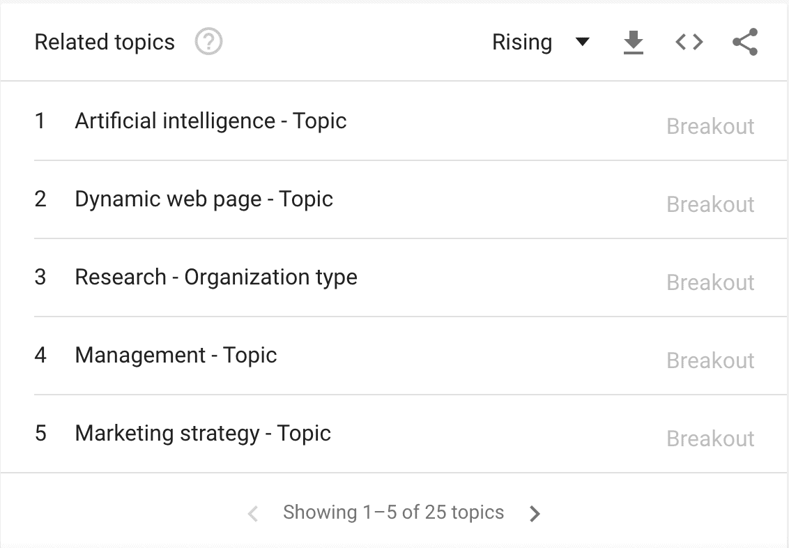  List showing Google Trends rising related topics for 
