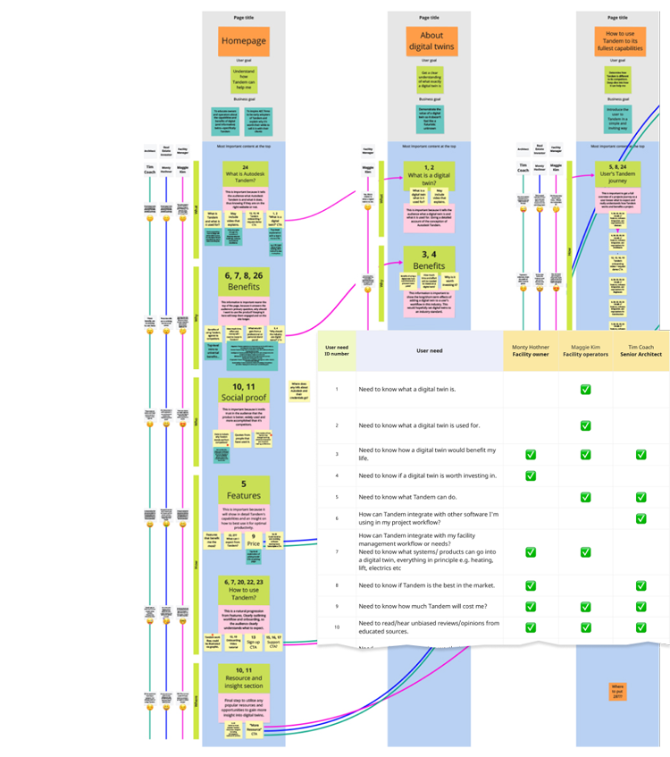 Low fi example of the 1st draft of content planning. Includes empathy journeys of all 3 personas and a sample of the user needs inventory table.